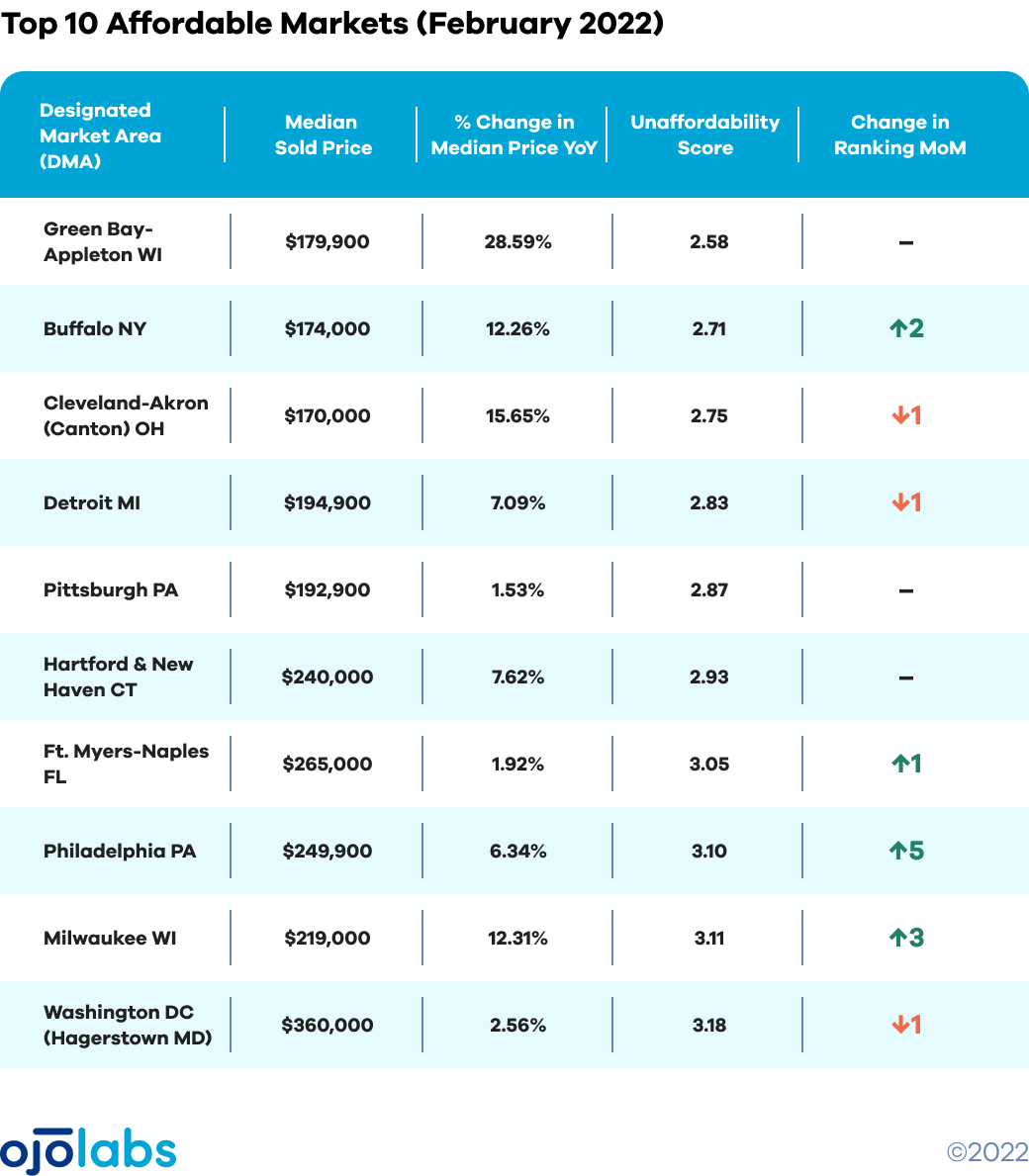 AFFORDABILITY top 10 affordable TABLE MAR 03@2x