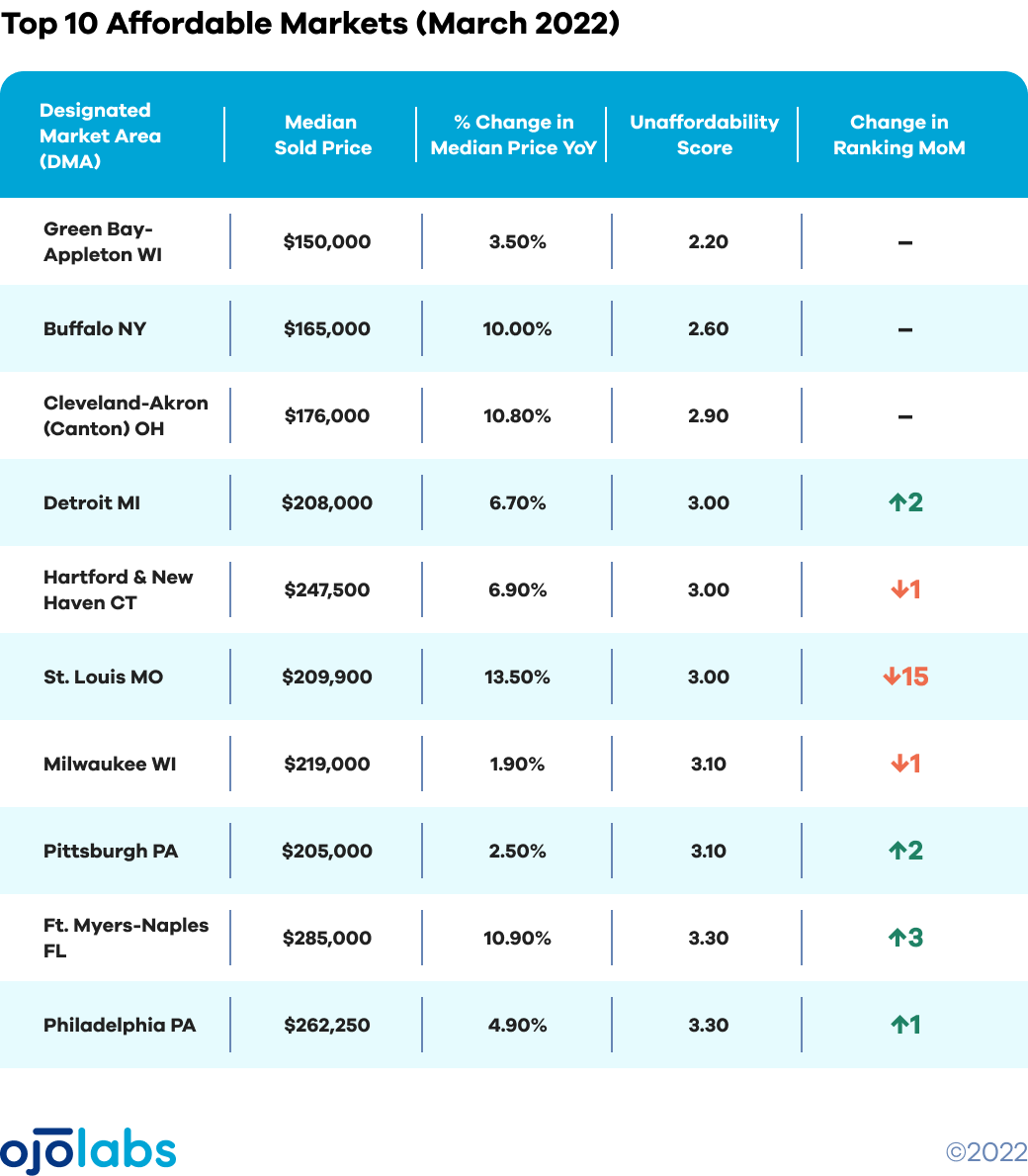 AFFORDABILITY top 10 affordable TABLE MAR 4@2x