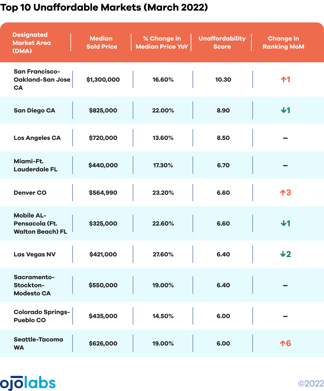 AFFORDABILITY top 10 unaffordable TABLE APR 07@2x