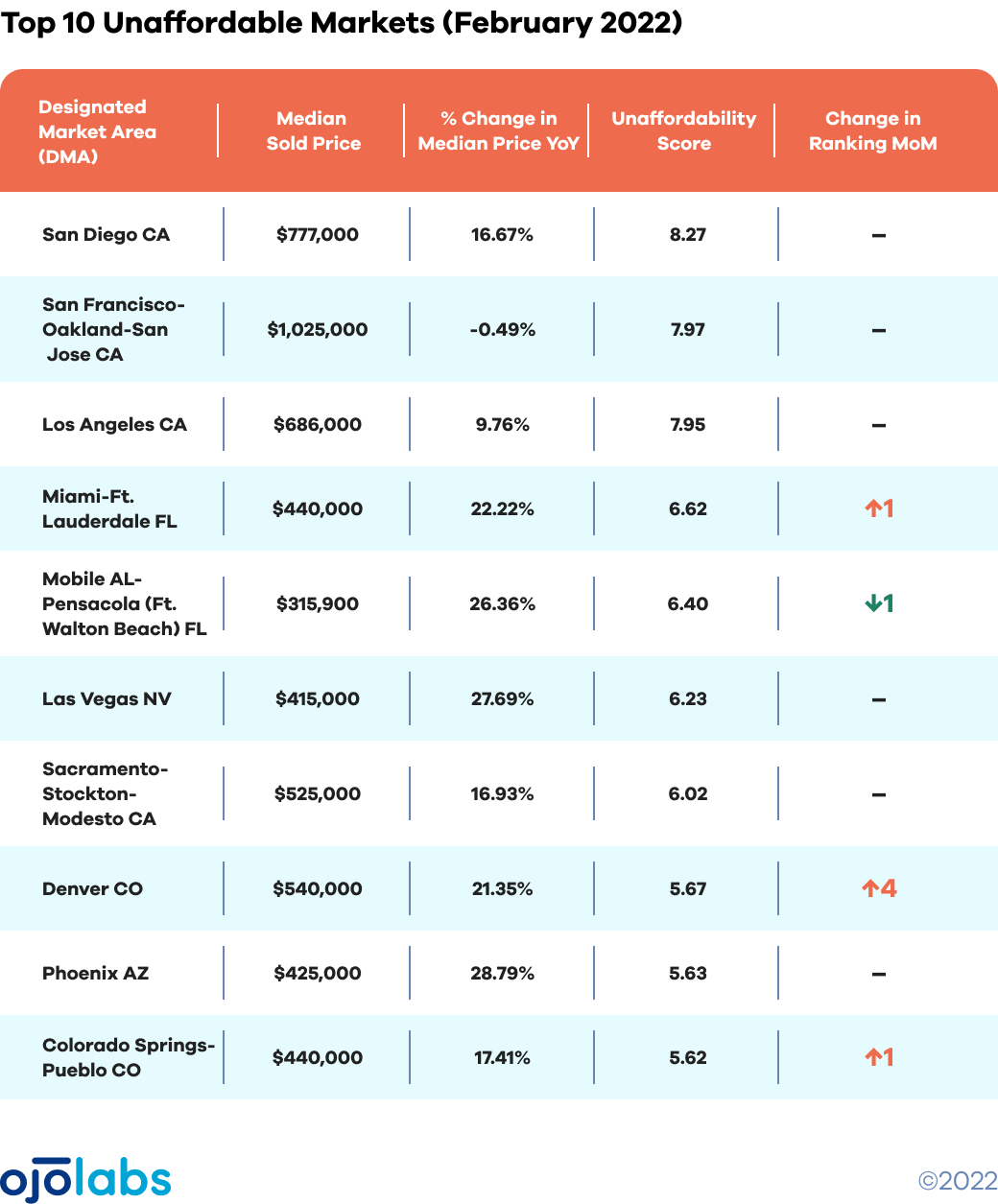 AFFORDABILITY top 10 unaffordable TABLE MAR 03@2x