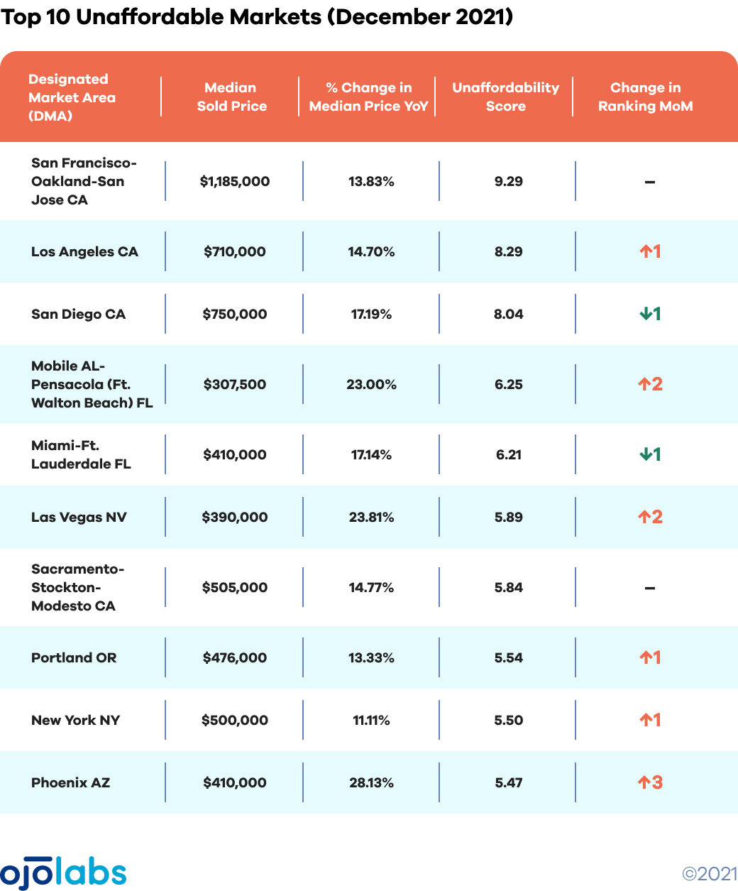 AFFORDABILITY top 10 unaffordable TABLE@2x