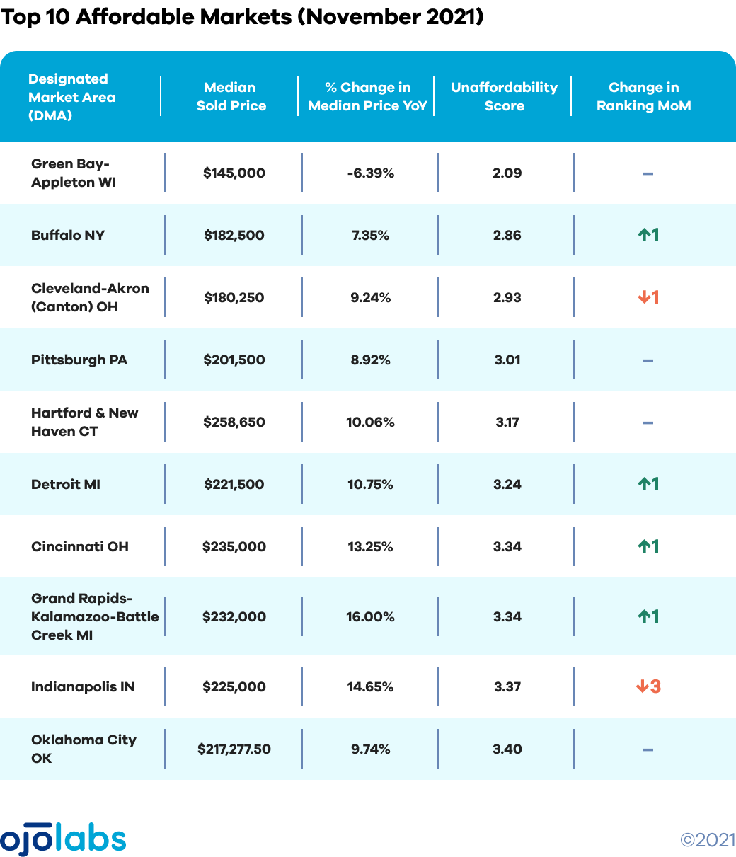 Affordability-DEC-09-table-TOP-10-AFFORDABLE-MARKETS@2x