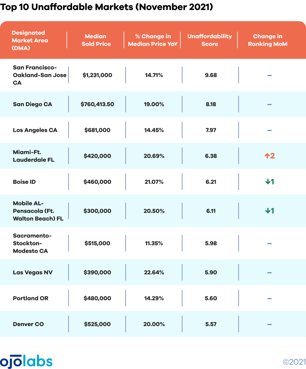 Affordability-DEC-09-table-TOP-10-UNAFFORDABLE-MARKETS@2x