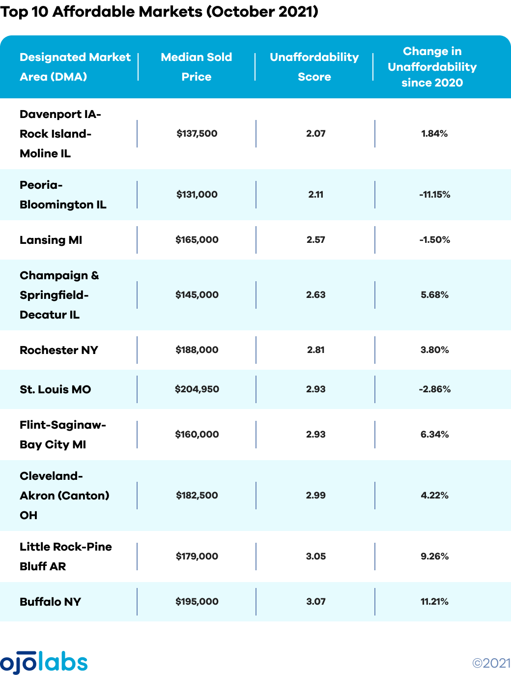 Affordability-NOV-04-table-TOP-10-AFFORDABLE-MARKETS@2x