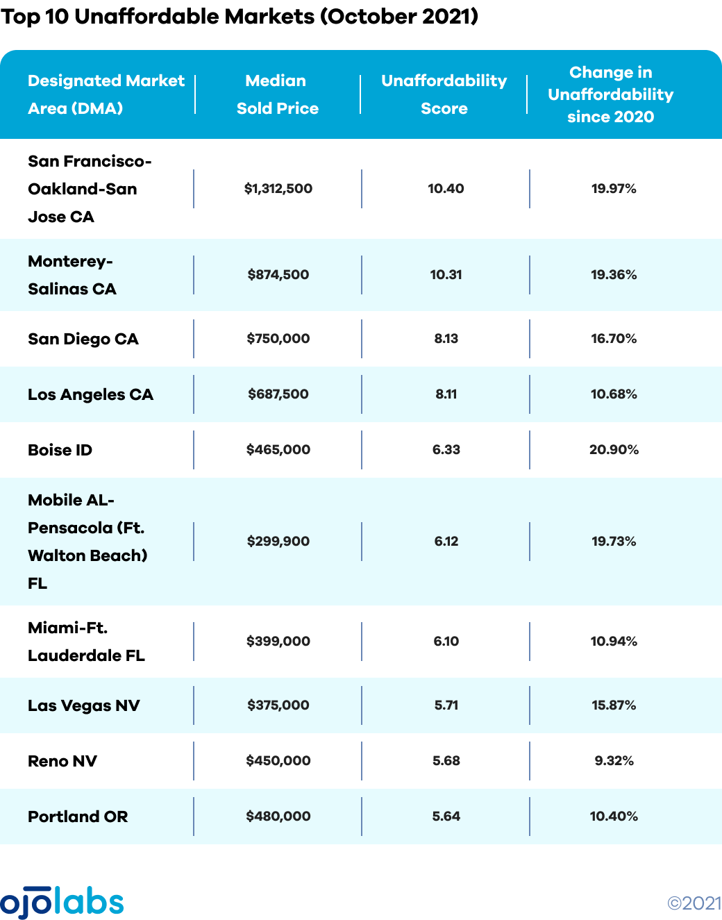 Affordability-NOV-04-table-TOP-10-UNAFFORDABLE-MARKETS@2x
