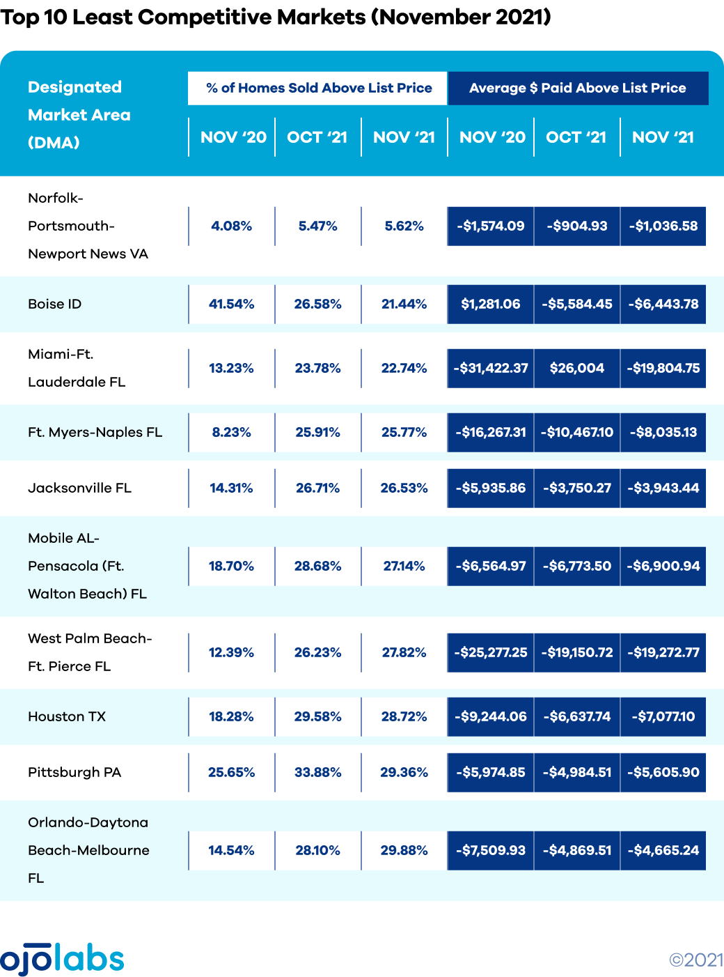 DEC 16 COMPETITION Table - Least Competitive