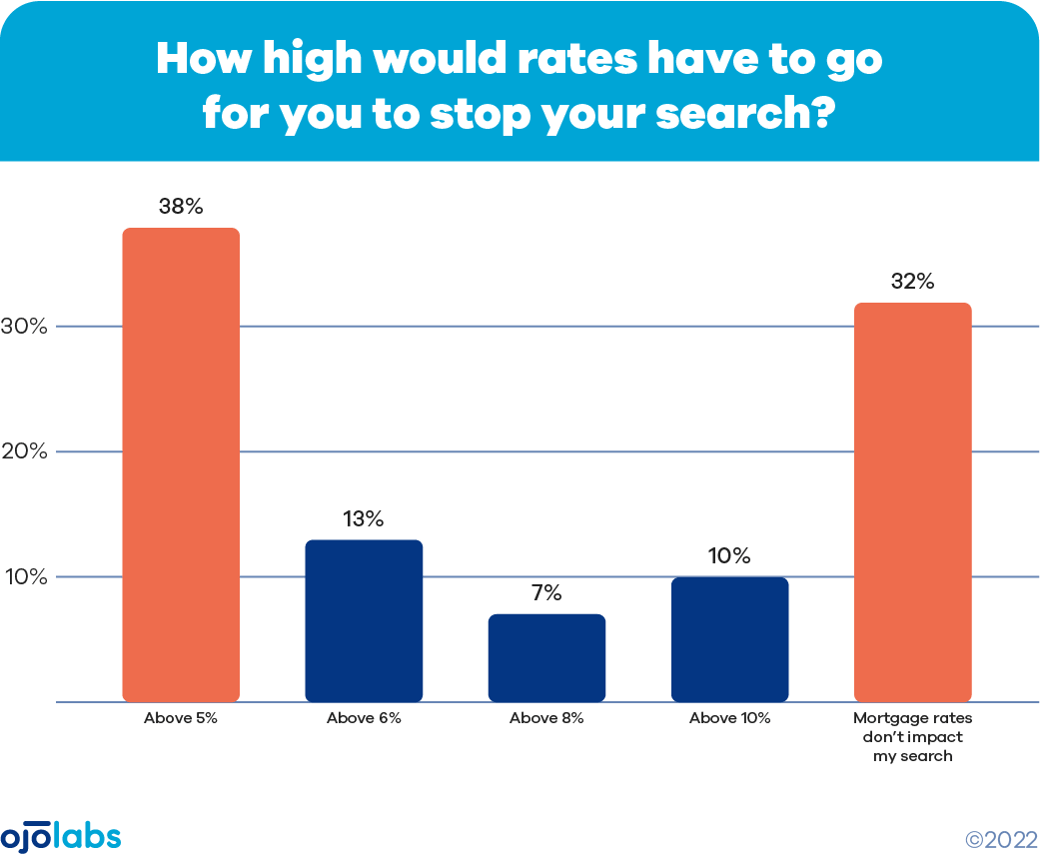 High mortgage rates cut off