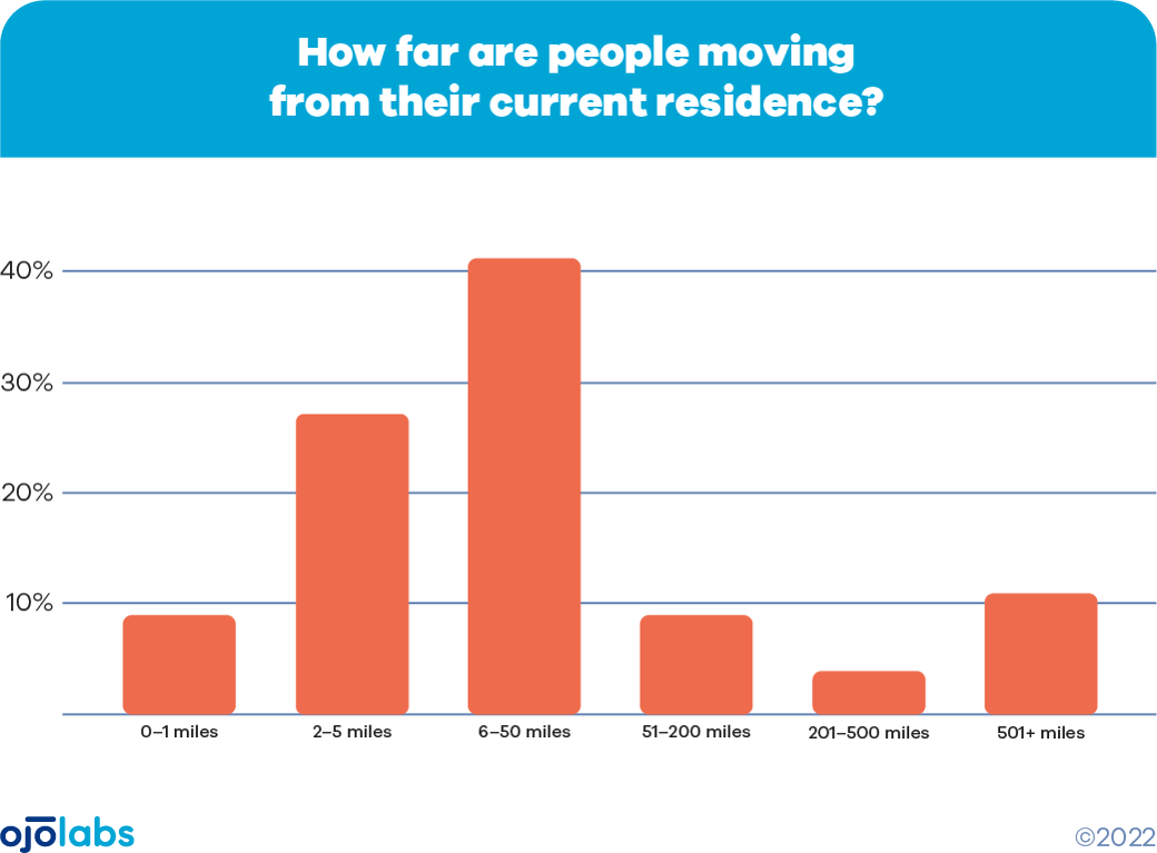 How far people are moving