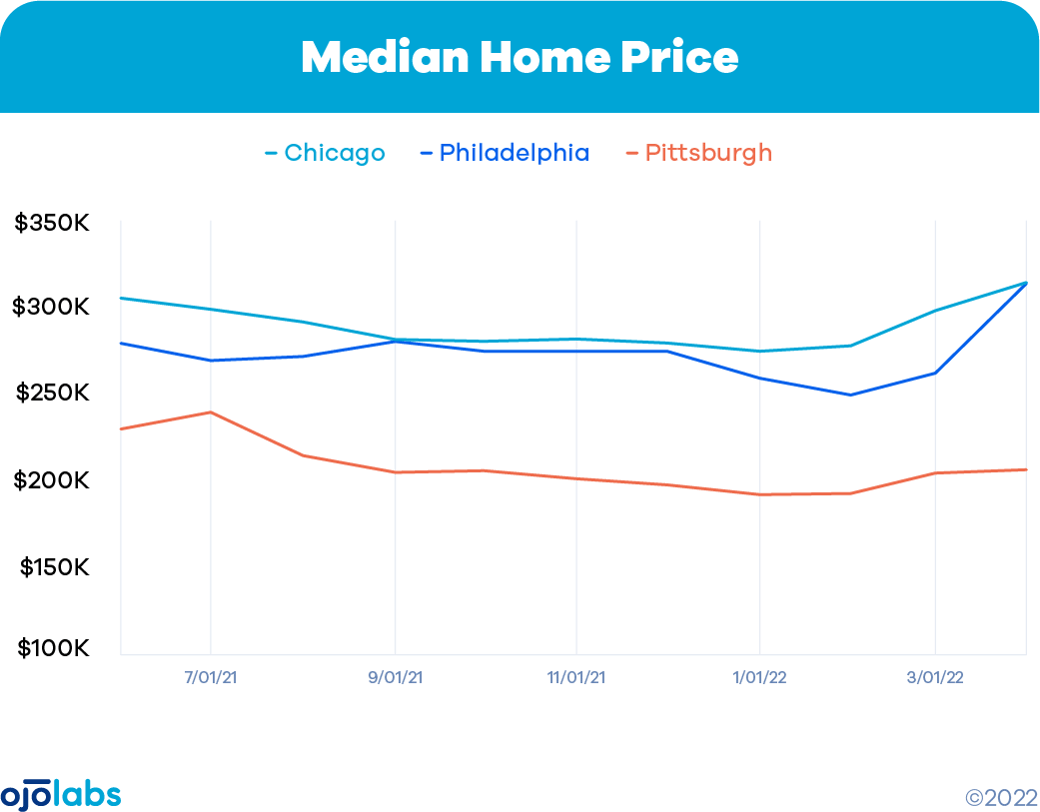Median home price (1)