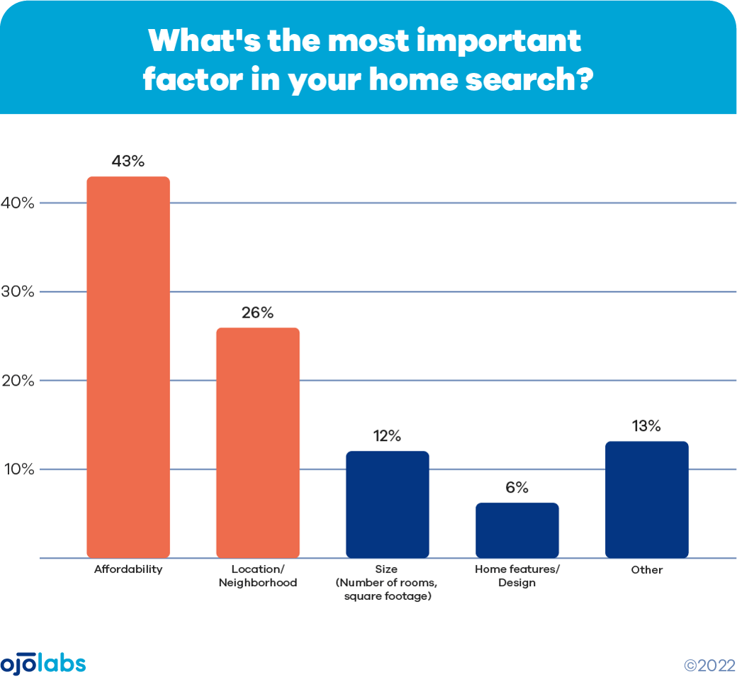 Most important factor in your home search