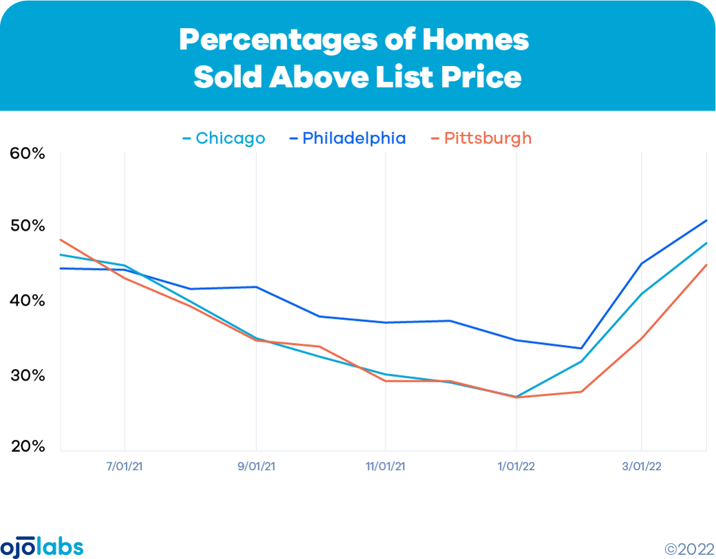 Percentage of homes sold above list price (1)