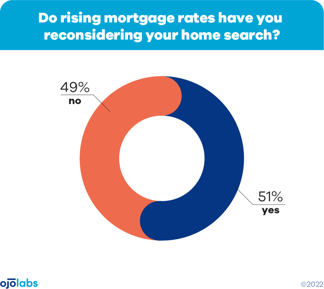 Rising mortgage rates have you reconsidering home search