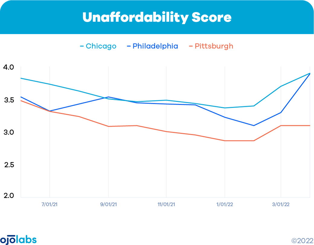 Unaffordability score (1)