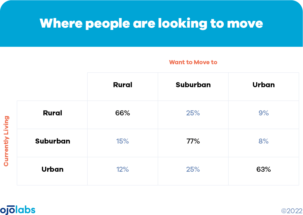 Where people are looking to move